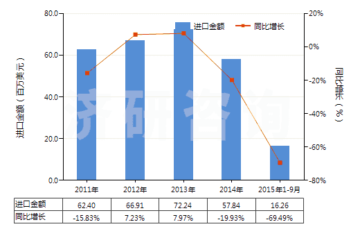 2011-2015年9月中國吡啶及其鹽(HS29333100)進口總額及增速統(tǒng)計